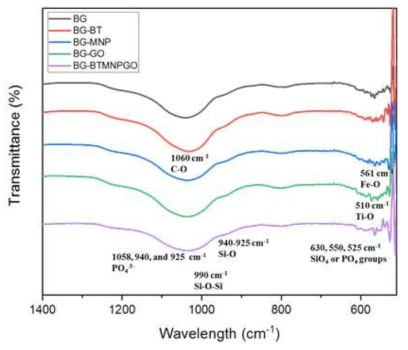 FTIR spectra of the as-prepared BG, BG-BT, BG-MNPs, BT-GO and BG-BTMNPGO samples