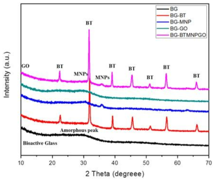 XRD patterns of the as-prepared BG, BG-BT, BG-MNPs, BT-GO and BG-BTMNPGO samples