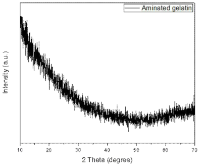 XRD pattern of the as-prepared aminated-Gel (Gel-NH2)