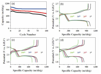 (a) Cycling stability of Li–S cells with S-CNT/c-OMS (—), S-CNT/OMS (—), and S-CNT (—) cathodes at 0.25 C. Corresponding voltage profiles of Li–S cells employing (b) S-CNT/c-OMS, (c) S-CNT/OMS, and (d) S-CNT cathodes