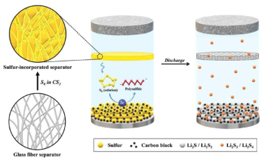 A schematic illustration of the fabrication of a SIS and the reduction pathway of solid sulfur electrically isolated from the S cathode during the first discharge