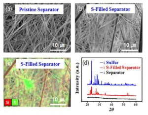 (a) A scanning election micrograph of a pristine separator. (b) A scanning election micrograph of a SIS and (c) the corresponding elemental map of S (green) and Si (red). (d) XRD patterns of a pristine separator (—), a SIS (—) and a commercial sulfur powder (—)