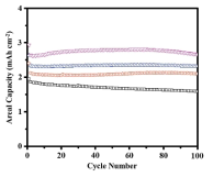 Cycling performance of Li–S cells with the following Ssep/S+ mass ratios: 0 (□), 0.5 (◯), 1 (△), and 2 (▽)