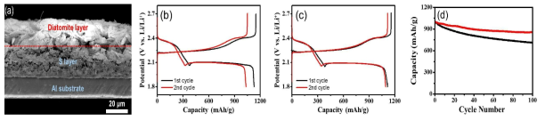 Diatomite 보호막이 포함된 설퍼 양극 단면 사진 (a). 0.1 C rate에서 측정된 기준 양극 (b) 과 보호막이 적용된 양극 (c)의 충방전 곡선. 기준양극(■)과 보호막이 코팅된 양극(■)의 수명