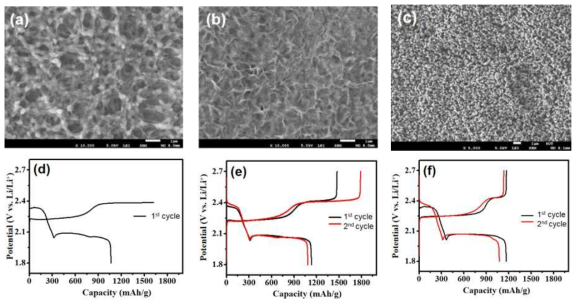 다양한 건조 조건에서 제조된 PVDF 막의 전자현미경 사진: 상온 (a)과 130°C (b). PVDF/Al₂O₃ (3/7) 세라믹 막의 전자현미경 사진 (c). 세라믹 막에 의한 폴리설파이드 셔틀 차단 효과: teflon membrane (d) 상온에서 건조된 alumina-coated teflon membrane (e) 130°C에서 건조된 alumina-coated teflon membrane (f)