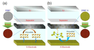 Schematic of Li S batteries employing an interlayer: (a) a basic porous carbon-based interlayer and (b) the proposed new sulfur-containing interlayer