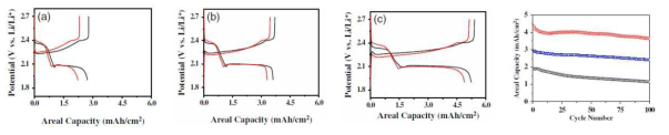 Discharge and charge profiles for the first (―) and second (―) cycles of (a) the control cell without an interlayer and cells with (b) a DMC or (c) DMC-S interlayer. (d) cycling performances of the control cell without an interlayer (◯) and cells with a DMC (□) or DMC-S (◇) interlayer