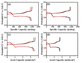 Voltage profiles for the first (—) and second (—) cycles according to the specific capacity of (a) S/S-CNT and (b) S-CNT electrodes, and according to the areal capacity of (c) S/S-CNT and (d) S-CNT electrodes