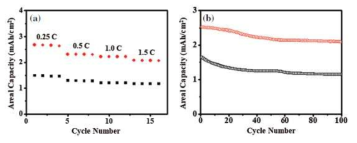 (a) Rate properties of Li–S cells with S/S-CNT (●) and S-CNT (■) electrodes. (b) Cycling stability of Li–S cells with S/S-CNT (◯) and -CNT (□) electrodes