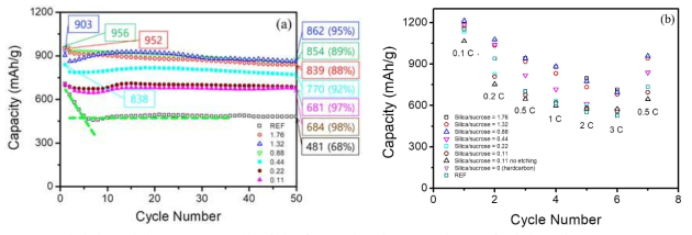 다양한 실리카/수크로오즈 비율에서 제조된 나노기공탄소 기반 설퍼 복합체 양극의 수명특성 (a)과 고율특성 (b)