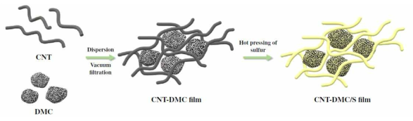 Schematics of CNT–DMC/S electrode via facile vacuum filtration, and subsequent impregnation of sulfur