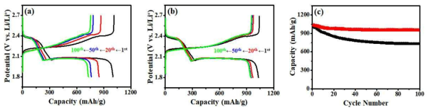 0.25 C rate에서 측정된 1, 20, 50, 100 번째 싸이클에서의 충방전 곡선. 황이 담지된 탄소 나노튜브 양극 (a), 황이 담지된 탄소나노튜브-나노 다공성 탄소 양극 (b), 다공성탄소 포함 양극(■) 과 기준 양극(■)의 수명 특성 비교 (c)