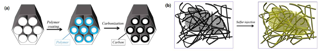 Schematic illustrations of (a) the synthesis route of OMS with a nanoscale carbon coating and (b) CNT-based sulfur cathode fabricated by hot-pressing sulfur into the CNT/c-OMS structure