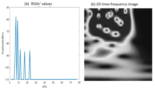 AP에서 측정된 신호세기 및 2차원 그림으로 표현한 wavelet transform 결과