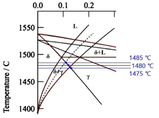 Fe-C 2원계 합금의 상태도에서 액상, 페라이트 및 오스테나이트 상이 관련된 부분