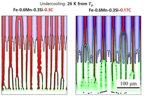 초기의 상변태에 미치는 탄소 함량의 영향. 왼쪽은 Fe-0.6%Mn-0.3%Si-0.3%C의 경우이고, 오른쪽 그림은 Fe-0.6%Mn-0.3%Si-0.17%C의 경우이다. 여기서 푸른색과 녹색의 농담은 각각 페라이트와 오스테나이트에서의 Mn 농도분포을 나태낸 것이며, 붉은색 영역은 액상을 의미한다
