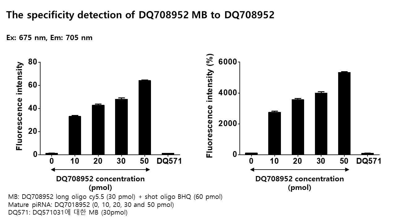 piRNA MB 에 piRNA를 반응 시켜 형광dye가 활성활됨. 다른 piRNA에는 활성화되지 않음