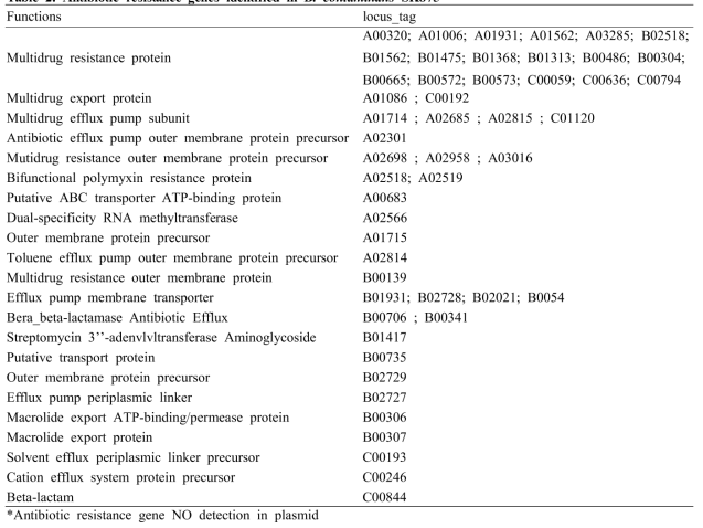 Antibiotic resistance genes identified in B. contaminans SK875