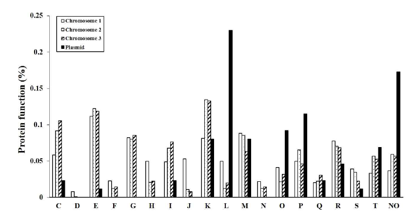 COG classifications Potein analysis of B.contaminans SK875