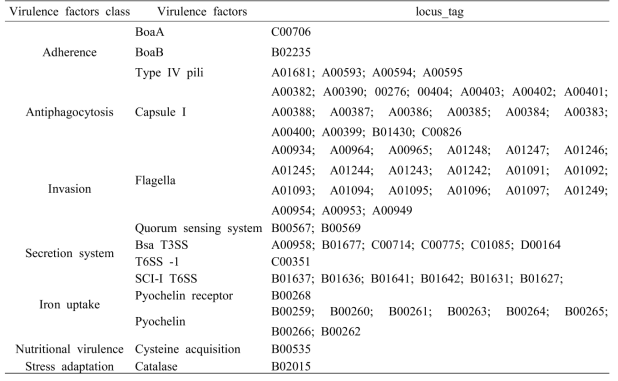 Identified virulence factors in the genome of B. contaminans SK875