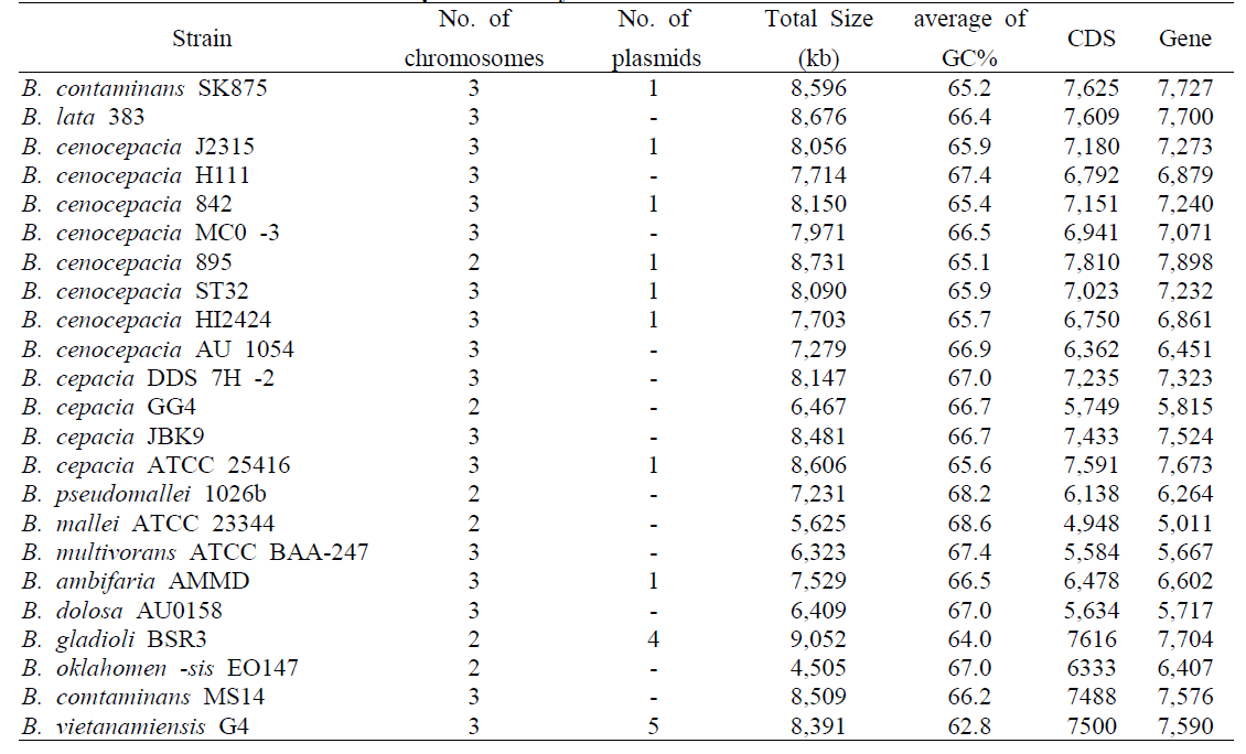 List of strains used in comparative analysis