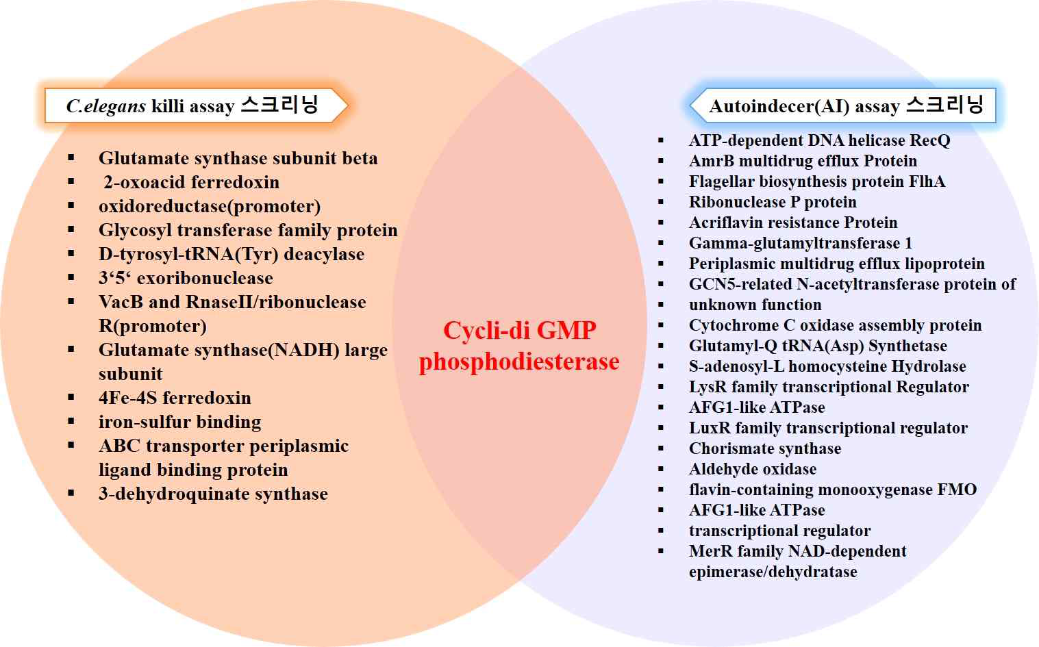 Mapping genes of Tn insertion identified in C. elegans killing assay(left) and decreased auto-inducer(right)