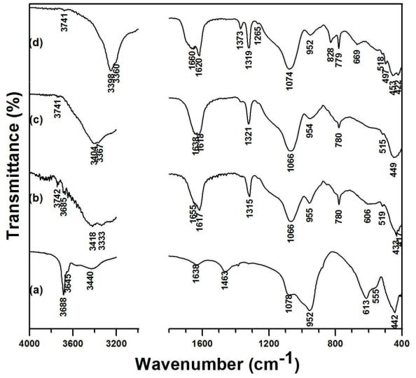 IR patterns of (a) starting material and the reaction products obtained from weight ratio of starting material (1) : oxalic acid (1) : ammonium floride (0.25) at various reaction time : (b) 1hr (c) 3hr (d) 4hr