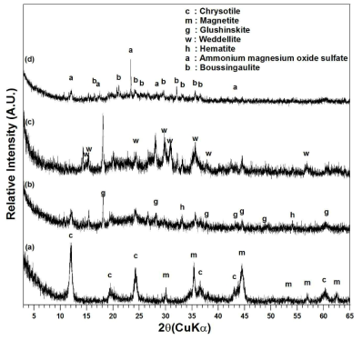 XRD patterns of (a) natural chrysotile and the reactants heat-treated at 100 °C and various reaction time to the ratio of chrysotile: C2H2O4 or NaHSO4·H2O : NH4F = 1: 0.3 : 0.08 : C2H2O4, 1hr (b) C2H2O4, 4hr NH4HSO4·H2O,1hr(d)