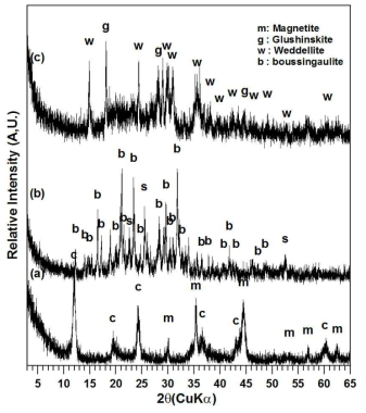 XRD patterns of (a) natural reaction product obtained from the ration of chrysotile : oxalic acid or NH4HSO4·H2O : 1: 0.3 and by adding T.F.A 0.1㎖ at 80℃ for 1hr : NH4HSO4·H2O(b), oxalic acid (c)