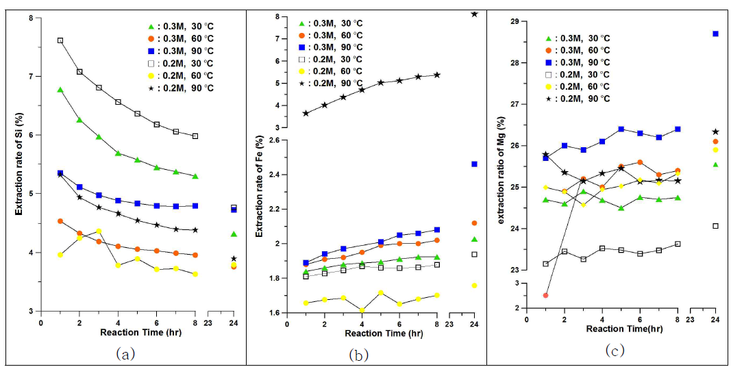 Ion extraction efficiencies of chrysotile at various concentration of NH4HSO4·H2O and temperature according to the reaction time : (a) Si (b) Fe and (c) Mg