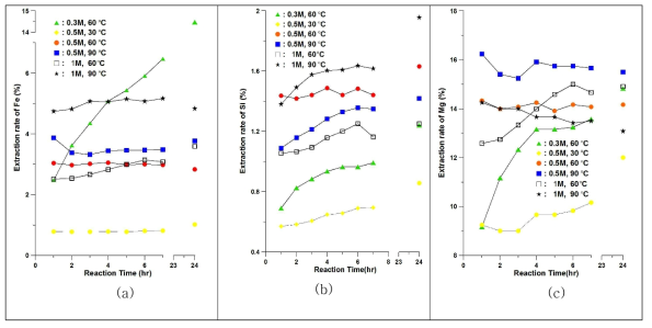 Ion extraction efficiencies of chrysotile at various concentration of NaHSO4·H2O and temperature according to the reaction time : (a) Si (b) Fe and (c) Mg