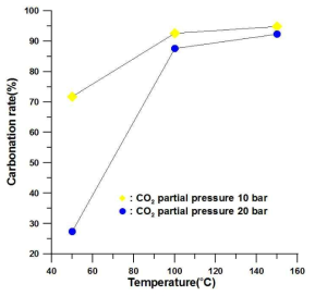 Carbonation rate at various temperature and CO2 partial pressure