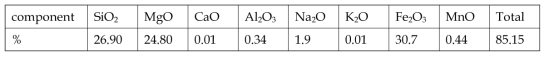 Chemical composition (wt. %) of natural chrysotile
