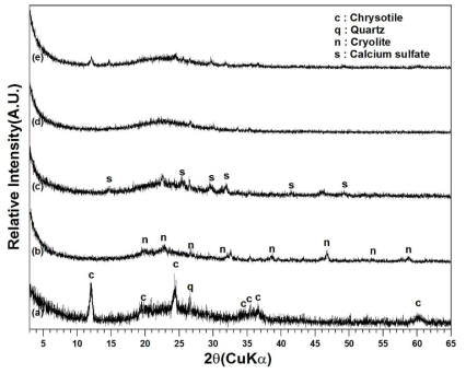 XRD patterns of (a) starting material and the mechano-chemical reaction products obtained by using various weight ratio of NaHSO4·H2O to starting material and constant ratio 0.25 of NH4F for the starting material : (b) 1.25 (c) 1.5 (d) 1.875 (e) with NH4F none