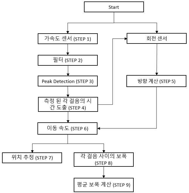 스마트폰 사용자 위치 추정 알고리즘