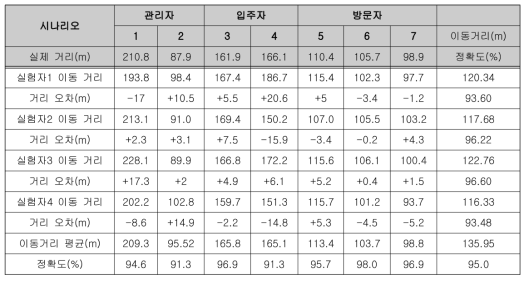 PDR기법 사용 후의 실제 거리와 이동 거리 오차