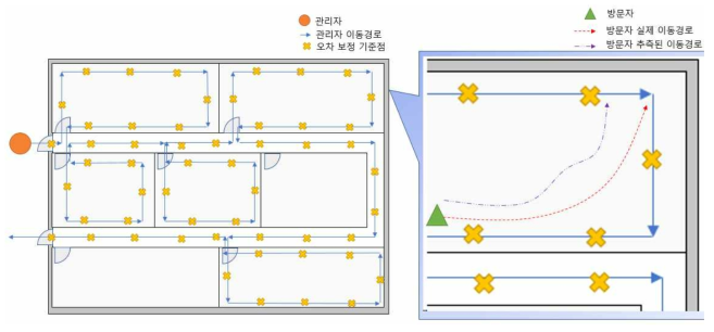 사용자의 구분과 오차 보정 기준점 생성을 통한 오차 보정 방법의 개략도