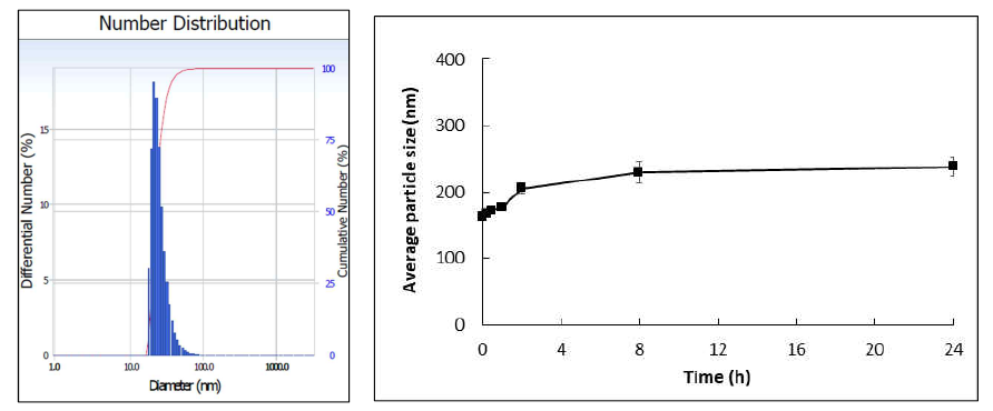 Quercetin self-emumsionfying nanoemulsion 제형의 입자분포 및 시간에 따른 평균 입자경 변화 정도