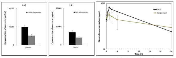 Quercetin self-emumsionfying nanoemulsion 제형의 약동학 및 뇌조직분포