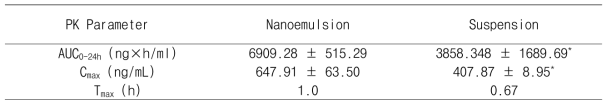 Quercetin 나노에멀젼 제형과 현탁액에서의 약동학 파라미터 비교