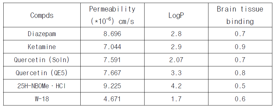 약물의 LogP 및 brain tissue binding ratio와 permeability의 상관관계