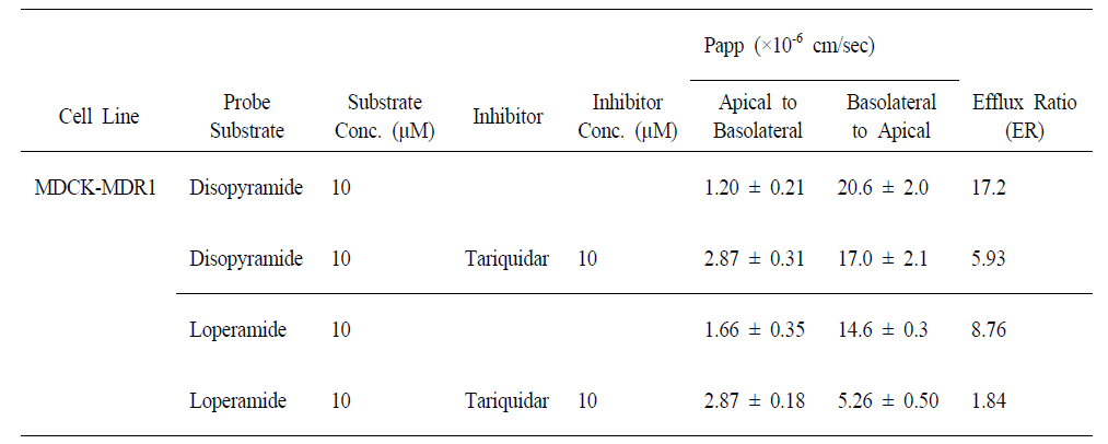 Effect of MDR inhibitor on disopyramide transport in MDCK-MDR1