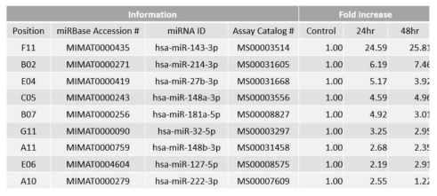 MicroRNA array 결과를 통하여 F2840-P65를 처리한 hADSC에서 과발현되는 microRNA 유전자 확인