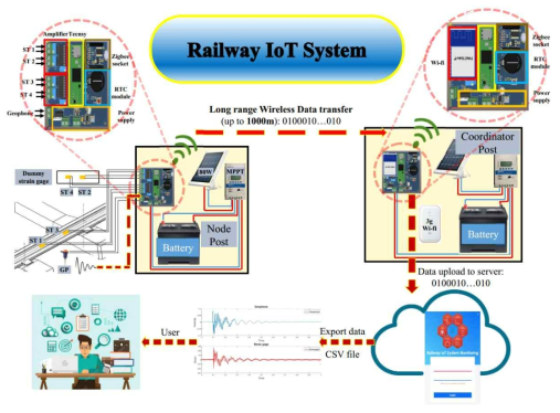 IoT 기반 철도궤도 모니터링 시스템의 구성계획 개요도