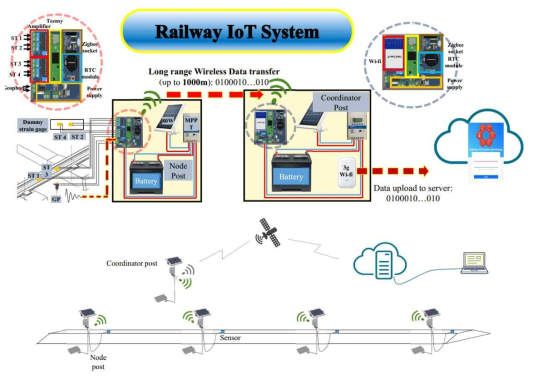 철도궤도 IoT 시스템과 궤도상 게이트웨이 및 센서 연결 구상계획 1