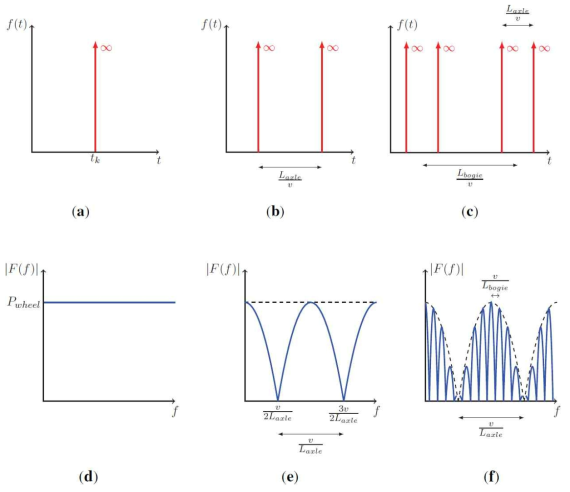 차륜하중의 Dirac function에 의한 하중~재하빈도(하중주파수) 모델: (a) 단일 Dirac 함수(시간이력), (b) 이중 Dirac 함수(2개 차륜의 시간이력), (c) 사륜 Dirac 함수(시간이력), (d) 단일 Dirac 함수(주파수이력), (b) 이중 Dirac 함수(2개 차륜의 주파수이력), (c) 사륜 Dirac 함수(주파수이력)