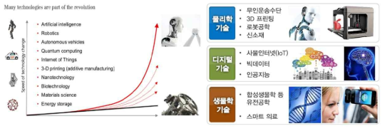 4차 산업혁명 관련 신기술 및 선도기술