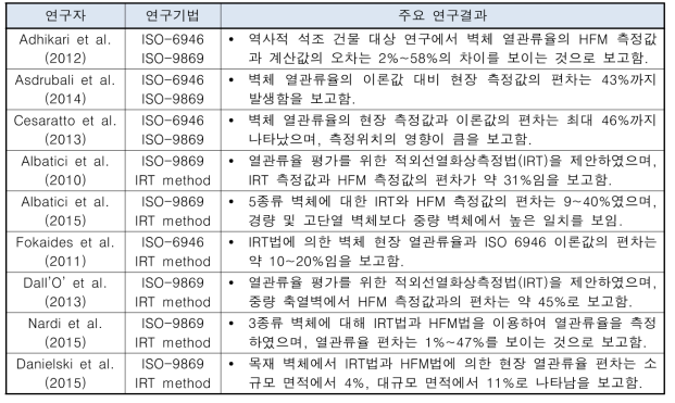 건물 외벽체 열성능 예측 및 평가 관련 선행연구 조사․분석 결과