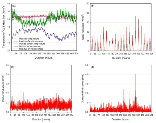 Case 1(하안동) 측정 결과 (a) 실내·외 대기온도, 표면온도 및 열류량 (b) 일사량 (c) 실내 풍속 (d) 실외풍속