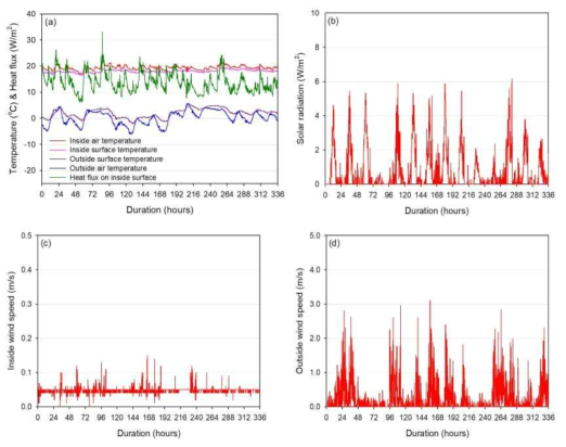 Case 2(휘경동) 측정 결과 (a) 실내·외 대기온도, 표면온도 및 열류량 (b) 일사량 (c) 실내 풍속 (d) 실외풍속